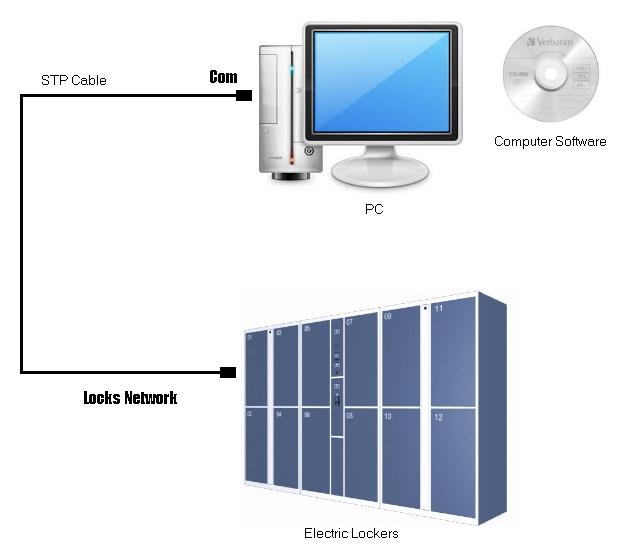 locks management system , management system