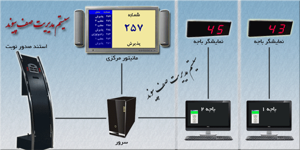 سیستم نوبت دهی و مدیریت صف